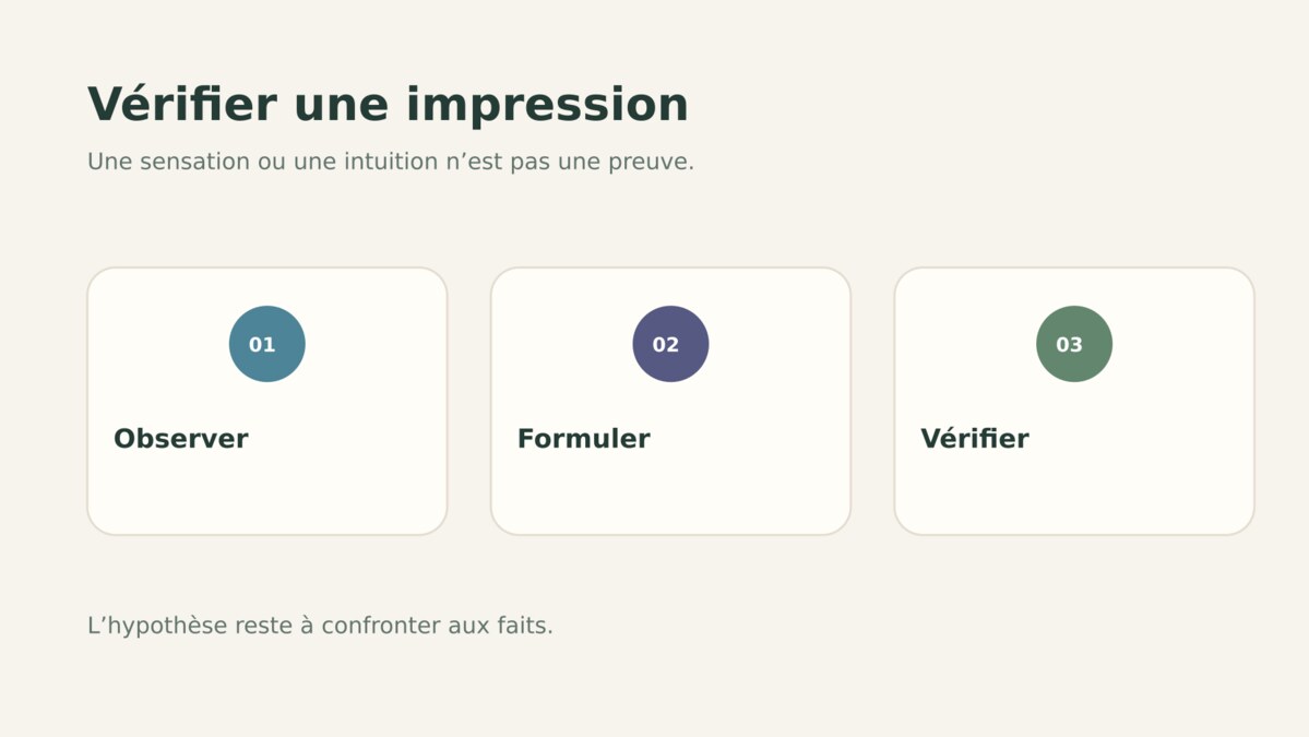 Trois étapes de discernement : observer un fait, noter une hypothèse et vérifier l’information.