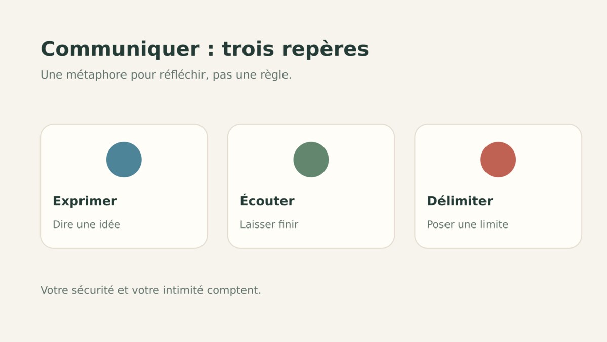 Trois repères de communication : exprimer une idée, écouter et poser une limite.
