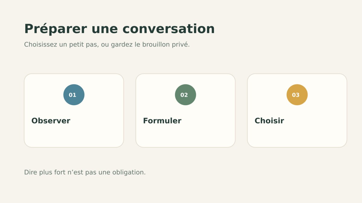 Étapes pour préparer une conversation : noter une observation, formuler une demande et choisir un pas.