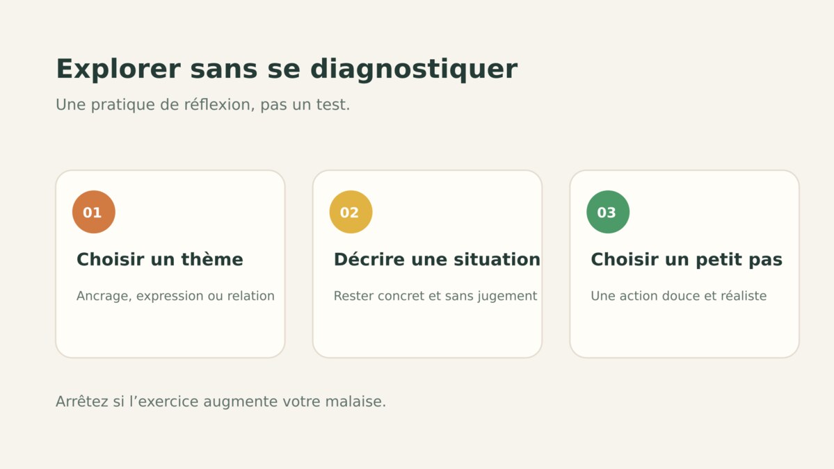 Trois étapes de réflexion personnelle autour des chakras, sans diagnostic.